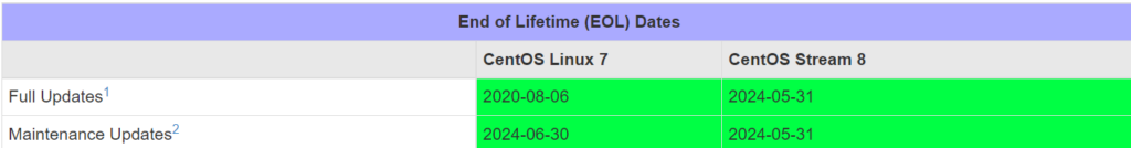 Olhe pra cima: Migre o CentOS 7/8 para o Rocky ou AlmaLinux [How-to]