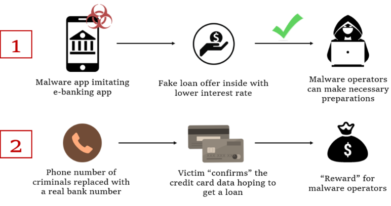 Malware "FakeCalls" finje ser app bancário [VISHING]